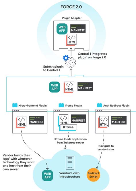 Front End Integration Contributor Portal