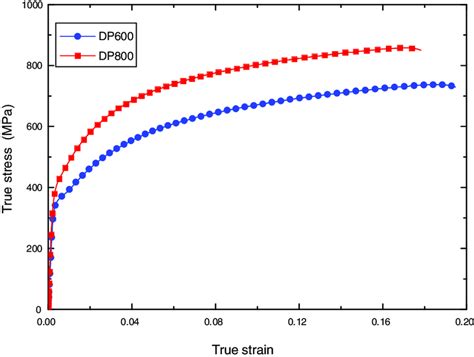 Experimental True Stress And True Strain Curves Determined From The Download Scientific Diagram