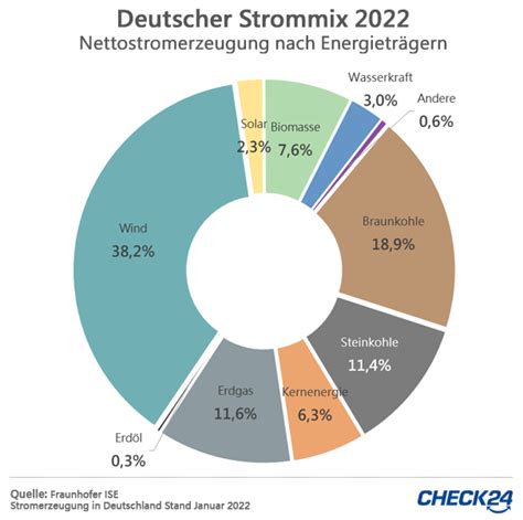 Strommix In Deutschland Check