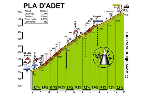 Pla Dadet Altimetr As De Puertos De Monta A