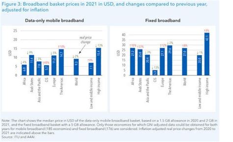 En Le Co T De L Internet Domestique Et Mobile A Augment Dans Le