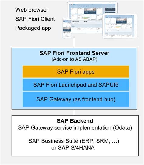 Sap Fiori Front End Server In A Nutshell Sap Community