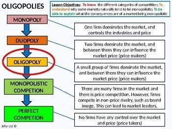 Economics: Lesson 40 - Oligopolies / Oligopoly (Cartels) | TpT