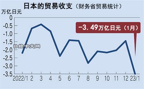 日本1月贸易逆差创单月最大，对华出口大减 日经中文网