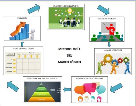 Las Fases Del Marco Lógico