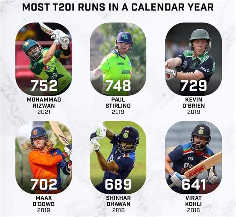 Most t20 I runs in calendar year : r/Cricket