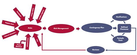 Contingency Plans In The Automotive Industry And The New Potential Risks Lorit Consultancy