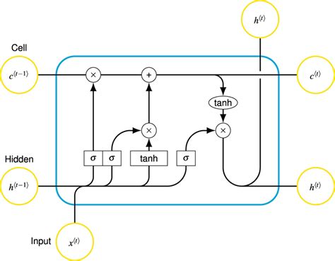 Long-Short Term Memory Architecture. | Download Scientific Diagram