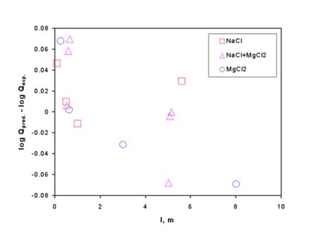 A Plot Showing The Comparison Of Predicted Solubility Quotients Of Download Scientific Diagram