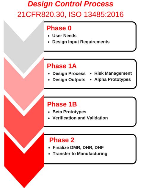 Medical Device Development Process Flowchart