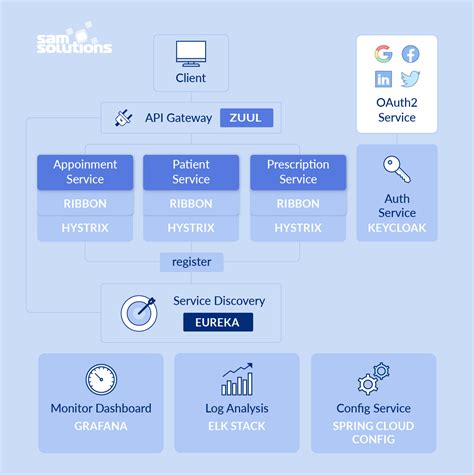 Microservices Architecture Overview Benefits And Use Cases Sam