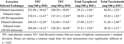 Total Phenolic Total Flavonoid And Total Tocopherol Content Of Hashemi