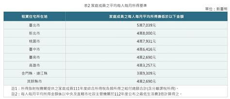 2023年300億租金補貼線上申請懶人包：資格條件、租屋補助金額、申辦流程教學 文件 195526 Cool3c