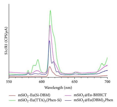 A Emission Spectra λ Ex 365 Nm And B Excitation Spectra λ