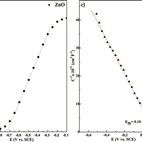 Mott Schottky Plots Recorded In 1 0 M Kno3 Electrolyte For A Zns Download Scientific Diagram