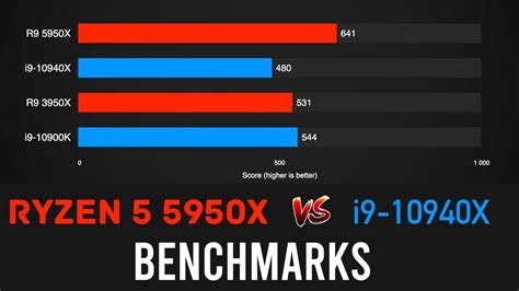 Amd Ryzen 9 5950x Benchmarks [5950x Vs 3950x Vs 10900k Vs 10940x] Youtube