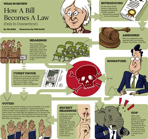 How A Bill Becomes A Law On Behance