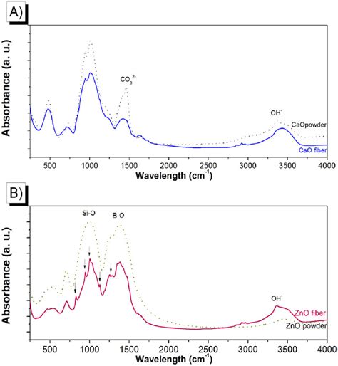 Ftir Absorption Spectra Of The New Cao Nf A And Zno Nf B Samples By