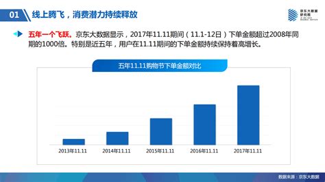 京东大数据研究院：电商这十年：2008 2017年“1111”数据年鉴pdf 先导研报