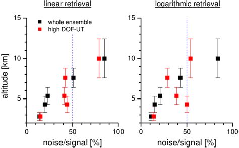 Smoothing Errors In The Retrieved Profiles Left Panel Linear