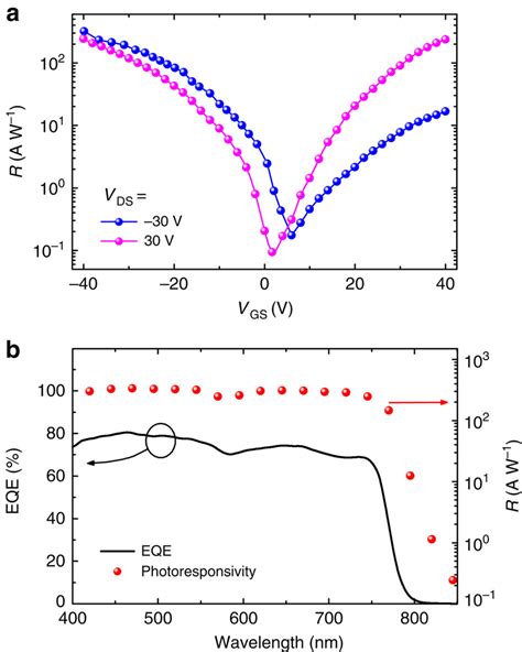 Performance Of The Perovskite Phototransistors A Photoresponsivity