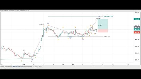 Igl Elliott Waves Analysis Youtube