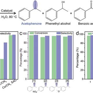 Insitu Haadfstem And Xas Characterization Of The Stability Of Co Cnx