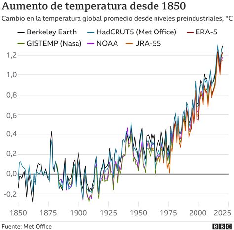 Cambio Climático Por Qué El Mundo Está En Riesgo De Llegar Pronto A Un Límite De Temperatura