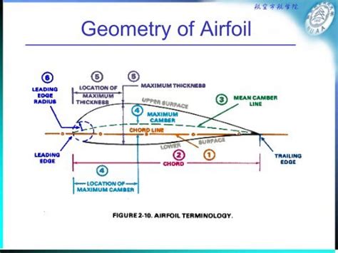 Basic Airfoil