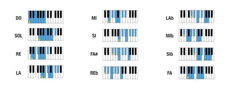 La Tonalit Al Pianoforte E Concetti Di Armonia Di Base Piano Segreto