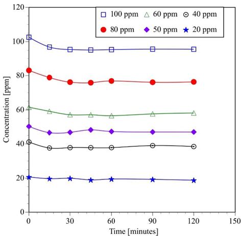 Photocatalytic Degradation Of Bisphenol A Kinetic Studies And