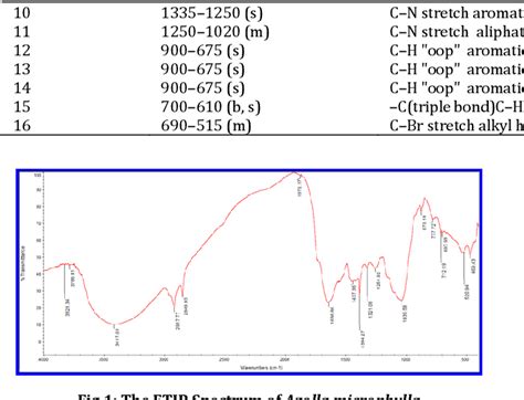 Figure 1 From A Fourier Transform Infrared FT IR Spectroscopic