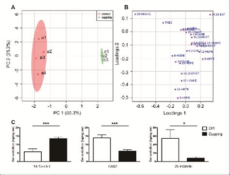 The Significantly Altered Pufa Metabolites In Mice Plasma With Or