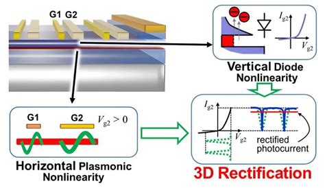 High Sensitivity Terahertz Detection By 2D Plasmons In Transistors