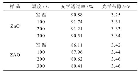 Al掺杂对zno薄膜结构和光学性能的影响 参考网