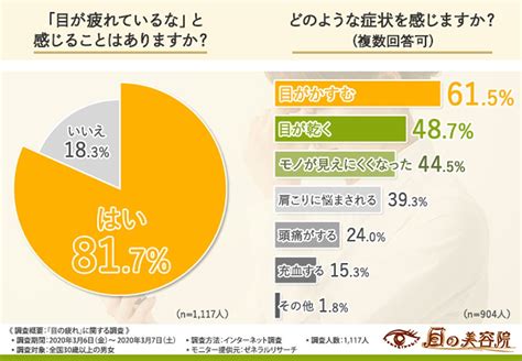 「目が疲れている」と実感している人は8割 対策は マイナビニュース