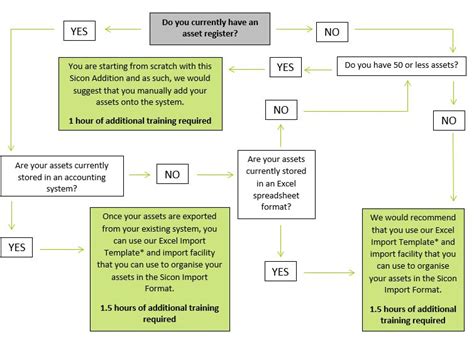 Fixed Assets Process Flowchart