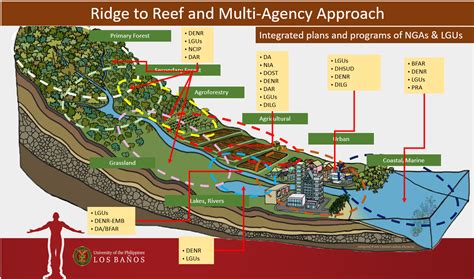 Ridge To Reef Approach The Needed Integrated Govt Response To Climate