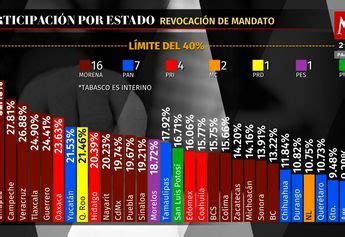 Revocación de mandato 2022 estados con mayor y menor participación