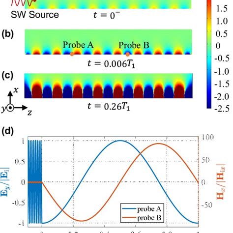 Spatial Distributions Of Normalized Magnetic Fields H X ∕ H Ix At A Download Scientific