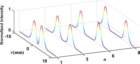 The Normalized Intensity Distribution Of Hollow Gaussian Beam In The