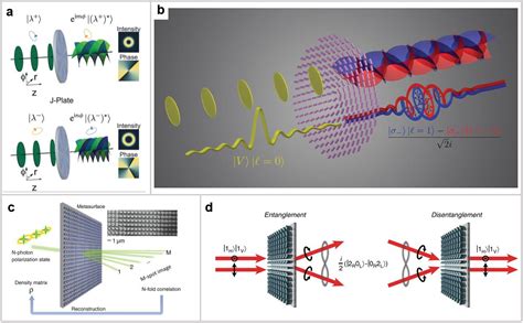 All Dielectric Metasurfaces For Polarization Manipulation Principles