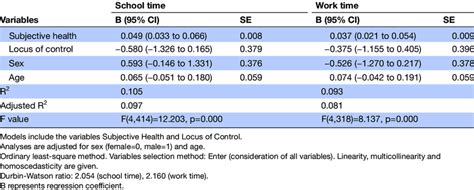 Age And Sex Adjusted Multiple Linear Regression Models In Sample Of The Download Scientific