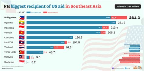 Ph Biggest Recipient Of Us Aid In Southeast Asia Ibon Foundation