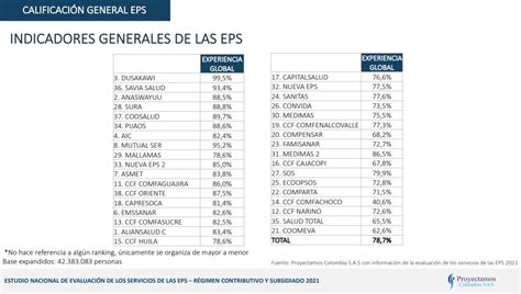 Las Eps Con Mayor Nivel De Satisfacción De Los Usuarios En Colombia