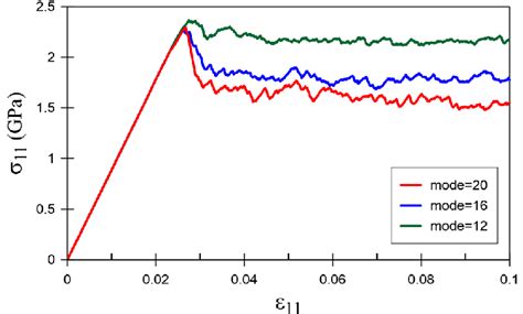 Equivalent Stress Strain Curve With Different Modes Download Scientific Diagram