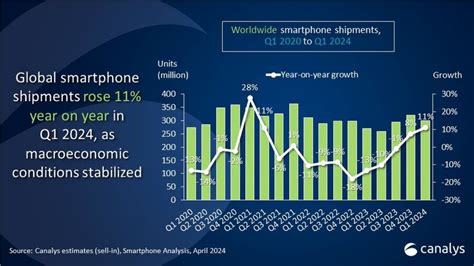 Canalys Global Smartphone Market Grows By In Q Transsion Enters