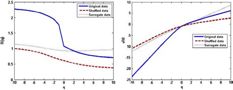 Comparison Of Scaling Exponents H Q And Q For Original And