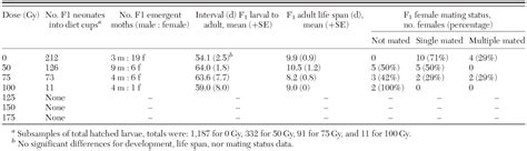 Effects Of X Ray Irradiation On Male Navel Orangeworm Moths