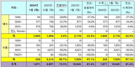 르노코리아 2024년 1월 내수 1645대 수출 226대로 총 1871대 판매 실적